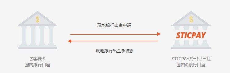 STICPAY（スティックペイ）は海外銀行送金システムを介さないため、手数料が安い！